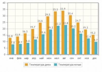 Средняя температура воздуха на Эгейском побережье Турции