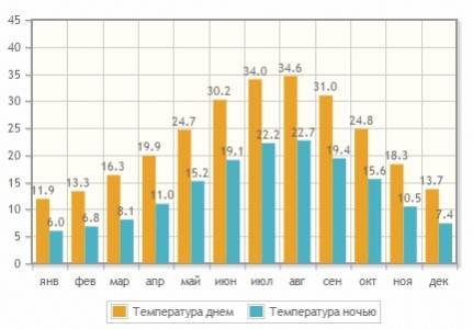 Средняя температура воздуха на Средиземноморском побережье Турции