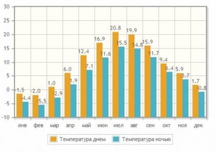 Средняя температура воздуха в Таллине