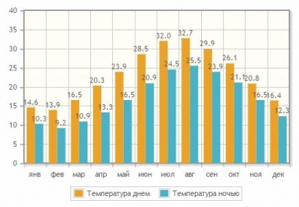 температура воздуха в Хамамете